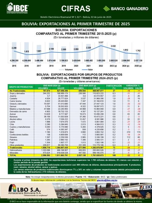Exportaciones alcanzan los 1.700 millones de dólares en el primer trimestre de 2025