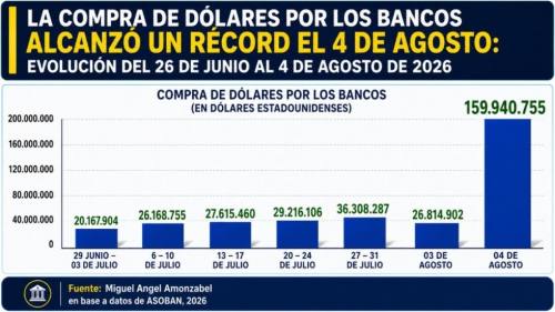 Más dólares hacen bajar la moneda estadounidense en Bolivia