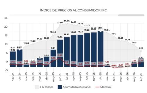 Mantener inflación baja será otro desafío para el Gobierno