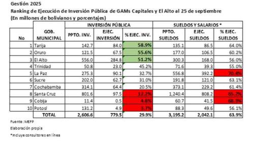 La ejecución de inversión pública en grandes alcaldías es solo del 29,9%, Santa Cruz y Cochabamba se