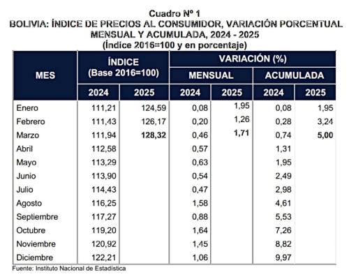 Inflación acumulada llega a 5%; marzo cierra con alza del 1,71%