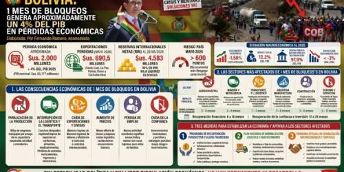 Bloqueos en Bolivia provocaron pérdidas cercanas al 4% del PIB en solo un mes, advierte economista