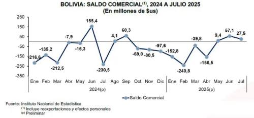 Bolivia registra 4 meses con déficit y sólo 3 con superávit comercial