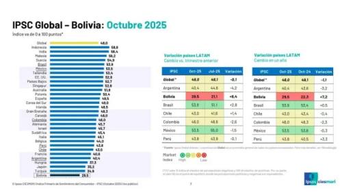 Confianza del consumidor es la más baja de la región
