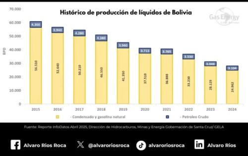 Bolivia sentirá conflicto Irán e Israel, en altos costos de compra de combustibles