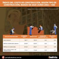 Ãndice de Costo de Construcción sube un 0,52%; Santa Cruz lidera incremento en edificaciones resid
