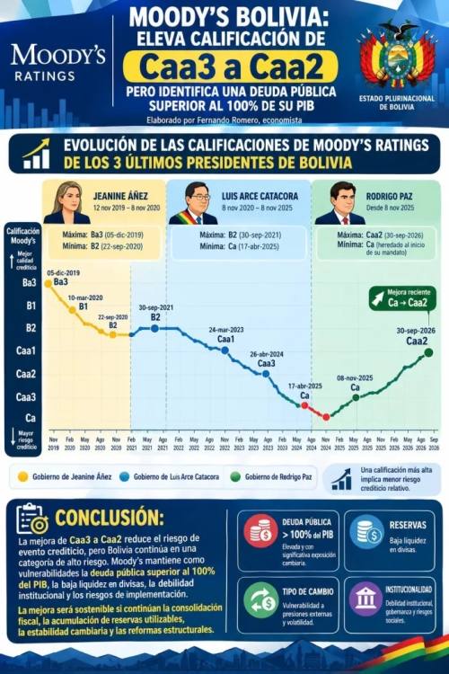 Moody´s mejora calificación del país, pero persisten riesgos