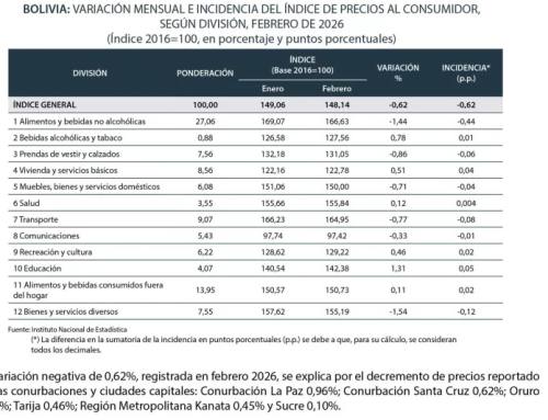 Inflación negativa muestra ralentización de la economía