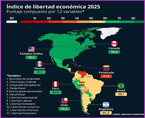 Bolivia baja al puesto 164 en el Índice de Libertad Económica 2025