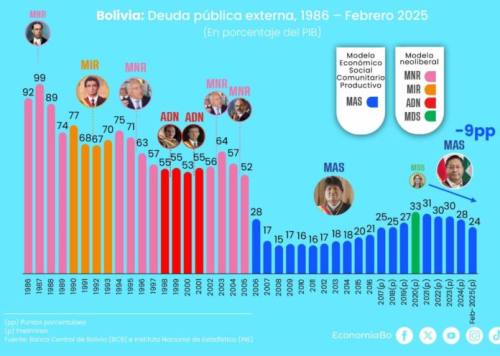 Deuda externa sube en más del 150% durante gobierno del MAS