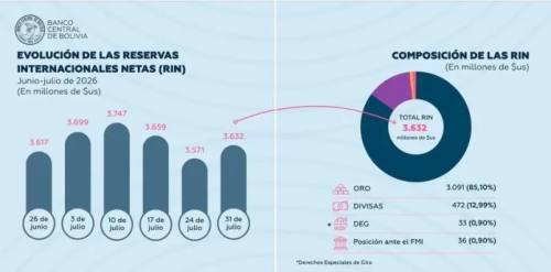 Divisas caen $us 128,1 millones entre junio y julio