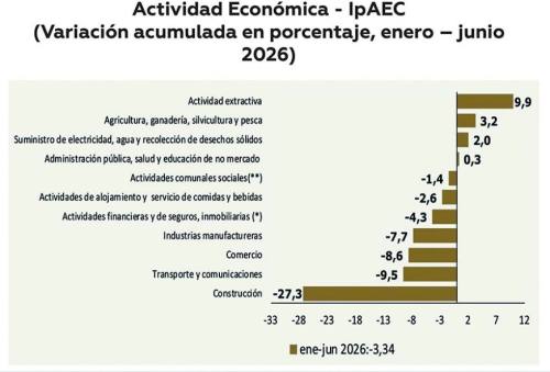 Población ocupada cae en 205 mil personas en el primer semestre