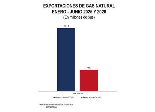 Exportaciones de gas caen por debajo de $us 500 MM