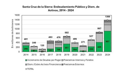 Municipio enfrenta una crisis fiscal sin precedentes: deuda flotante supera los Bs 850 millones y el
