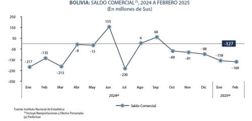 Bolivia registra déficit comercial por cinco meses consecutivos