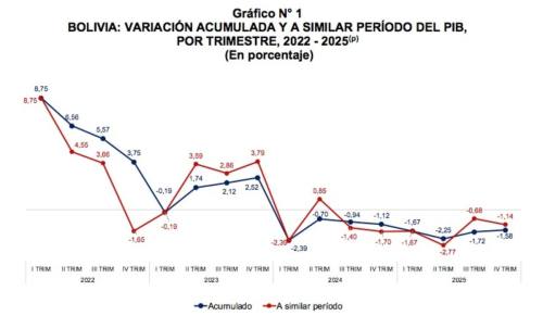 La economía boliviana decreció -1,58 % en el 2025, según informe del INE