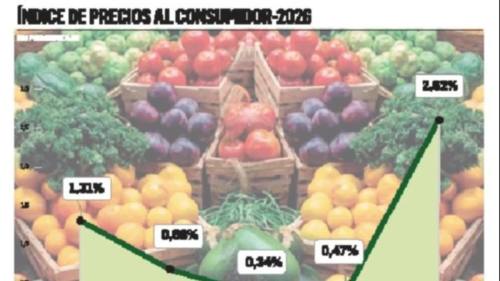 Inflación se dispara por el alza de alimentos