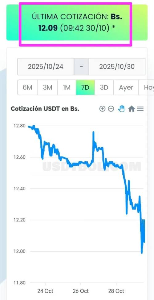 Tres factores inciden en la baja del precio del dólar paralelo