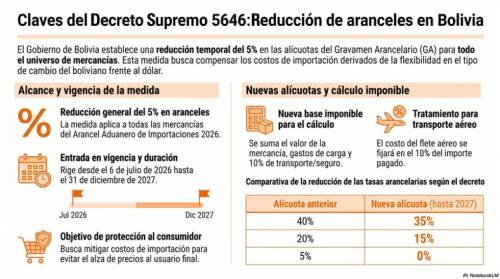 Aranceles: Gobierno dicta reducción general del 5%