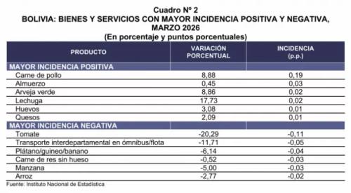 Marzo registra una inflación negativa de -0,34%