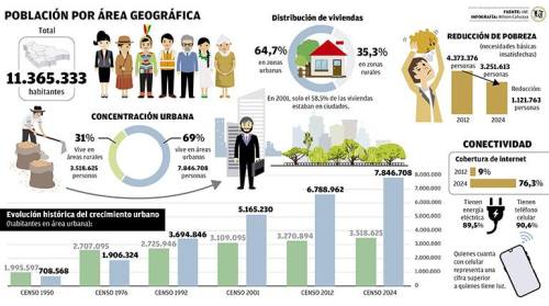 Bolivia pasa de un país rural en 1950 a una sociedad metropolitana en 2025