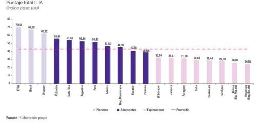 Bolivia en penúltimo lugar en Índice Latinoamericano de IA