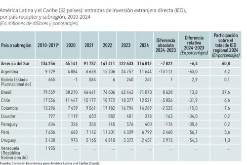 Cepal ubica al país a la zaga en atraer capitales extranjeros