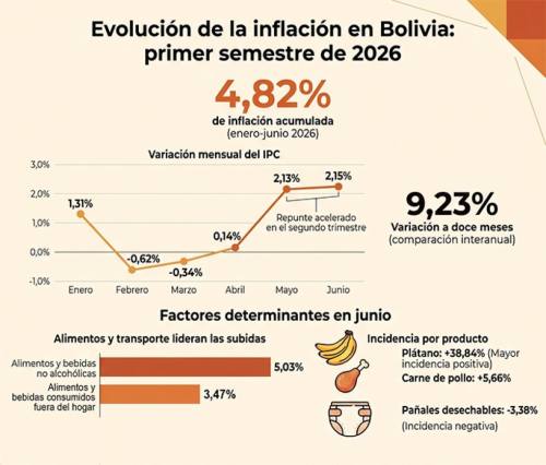 Inflación acumulada sube a 4,82% en junio