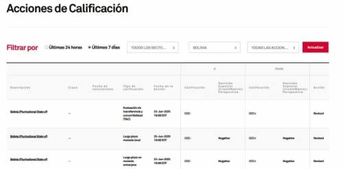 S&P baja calificación crediticia de Bolivia