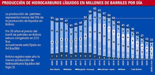 Producción de gas y líquidos cae a su punto más bajo en 21 años