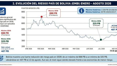 Riesgo país: ¿Qué hay detrás de la caída de Bolivia de 2.000 a 407 puntos?