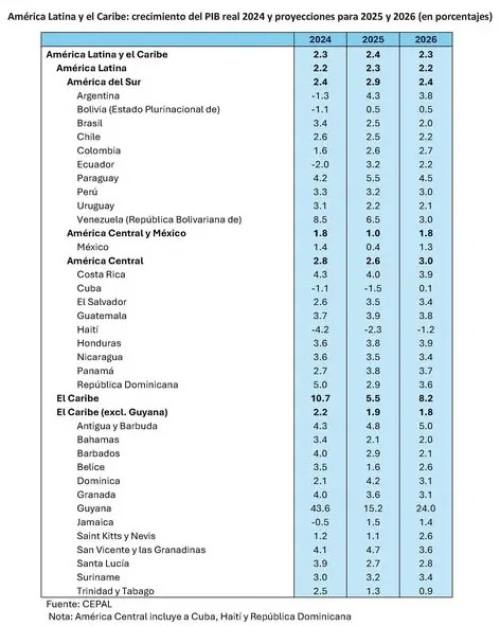 Cepal baja proyección de crecimiento de Bolivia a 0,5%