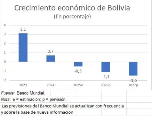 Economía registrará contracción en su crecimiento en 2025, 2026 y 2027