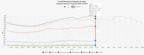Caída de producción de gas con impacto en generación eléctrica