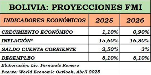 Crisis provoca más pobreza y desempleo; FMI recomienda medidas estructurales