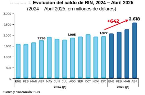Según el Banco Central las RIN llegan a $us 2.618 millones a abril de 2025