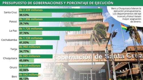 Santa Cruz tuvo avance presupuestario rezagado