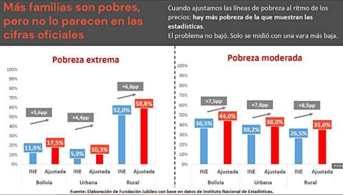 Jubileo: Hay 5 a 8% más pobres por la inflación
