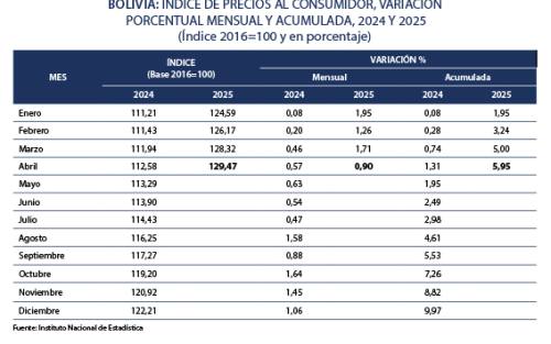 Inflación de abril supera el 79% de lo programado