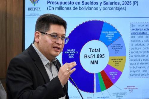 Sin recortes burocráticos, el presupuesto del Estado creció en 30% en los últimos 5 años