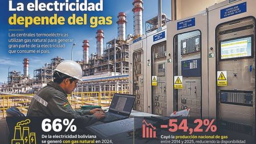 El declive del gas pone en riesgo la generación de energía en Bolivia