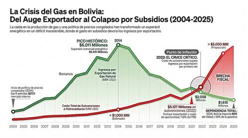 Propuesta: Del ocaso del gas hacia al amanecer renovable