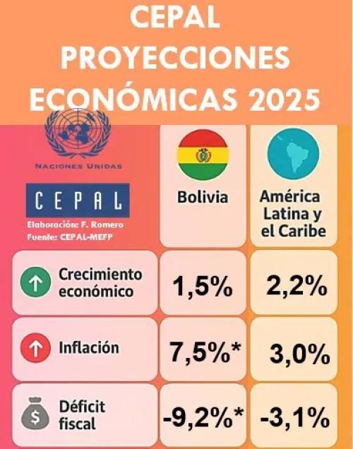 Bolivia en estanflación y cerca de la recesión