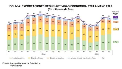 Bolivia acumula déficit comercial de $us 558 millones de enero a mayo