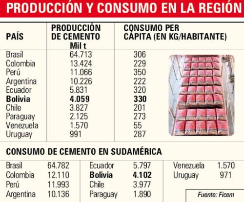 Bolivia alcanza cifra récord en producción de cemento