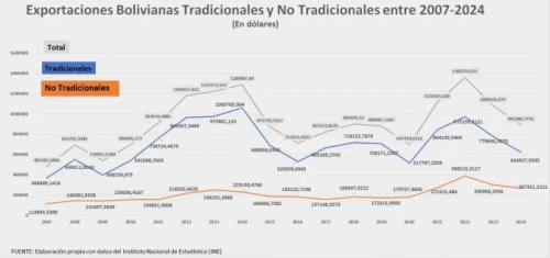 Bolivia sin cambios en matriz exportadora, recursos naturales destacan en últimos años