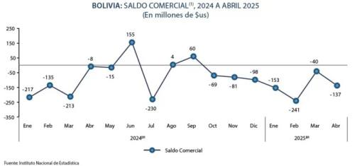 Comercio exterior de Bolivia registra déficit de más de $us 810 millones