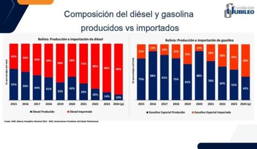 Varias medidas sociales deben apoyar eliminación de subvención a carburantes