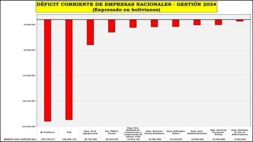 Las 10 empresas estatales más deficitarias en 2024