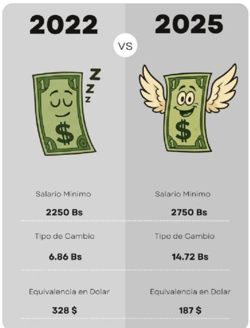 Salario nominal crece, pero el real va en caída